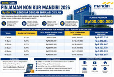 Butuh Dana Rp100 Juta? Ini Tabel Pinjaman Non KUR Mandiri 2026 dan Syarat Pengajuannya