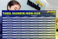 Pinjaman Non KUR Mandiri 2026: Plafon Hingga Rp1,5 Miliar, Cicilan Mulai Rp500 Ribuan!