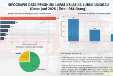 Tindak Pidana Pencurian Dominasi Penghuni Lapas Lubuk Linggau, banyak dari Kasus di Musi Rawas