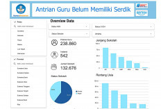 Kemendikdasmen Data Guru yang Belum Serdik untuk Ikut PPG