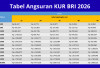Pinjam Rp50 Juta di KUR BRI 2026! Segini Cicilan per Bulan untuk Tenor 1 hingga 5 Tahun