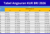 KUR BRI 2026 Tawarkan Pinjaman Rp500 Juta dengan Bunga Ringan, Cek Cicilan dan Syarat Pengajuannya